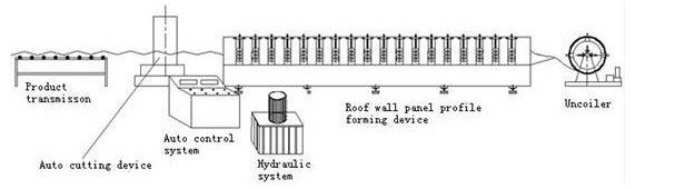 PLCシステムが付いている機械を形作る油圧戸枠の出版物シャッター ドア ロール