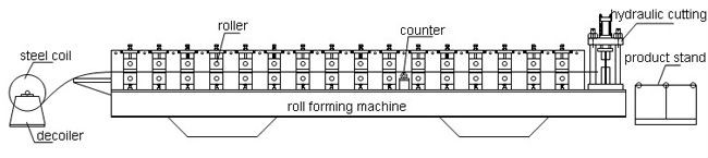 機械を形作る建築材料の鉄シートの屋根によって波形を付けられるロール